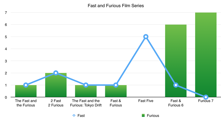 Fast And Furious Franchise In Chart Form - Fast And The Furious Chart