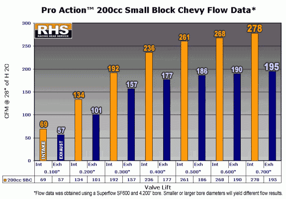 Fast Burn D port Heads CorvetteForum Chevrolet Corvette Forum  - Fast Burn Heads Flow Chart