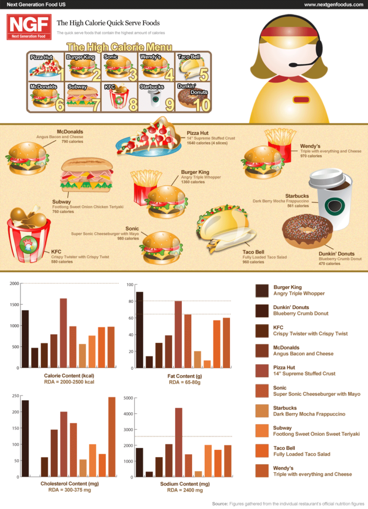 Fast Food Calories Infographic NaturalON Natural Health News And  - Fast Food Calorie Chart Wendy& 39