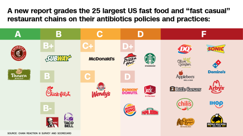 Fast Food Chain Ratings Only 2 Get An A Chipotle And Panera - Fast Food Rating Chart