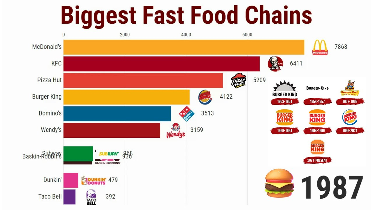Fast Food Chains - Vsin Fast-food Ranking Chart
