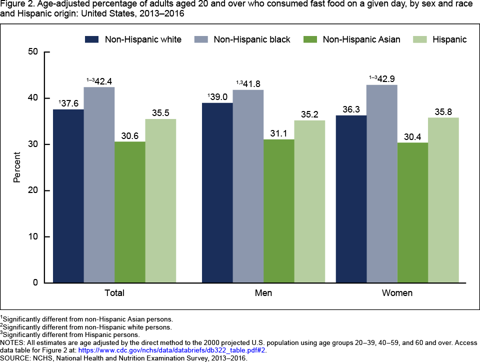 Fast Food Health Graph - Armed Robbery Fast Food Statistics Chart