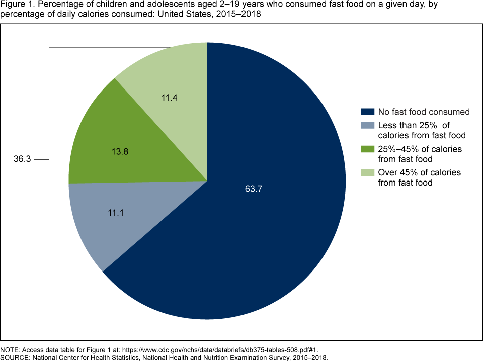 Fast Food Health Graph - Chart Of Teeth Issues From Fast Food