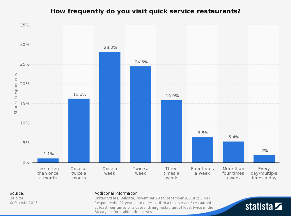 Fast Food Industry Growth Statistics - Fast Food Popularity Chart