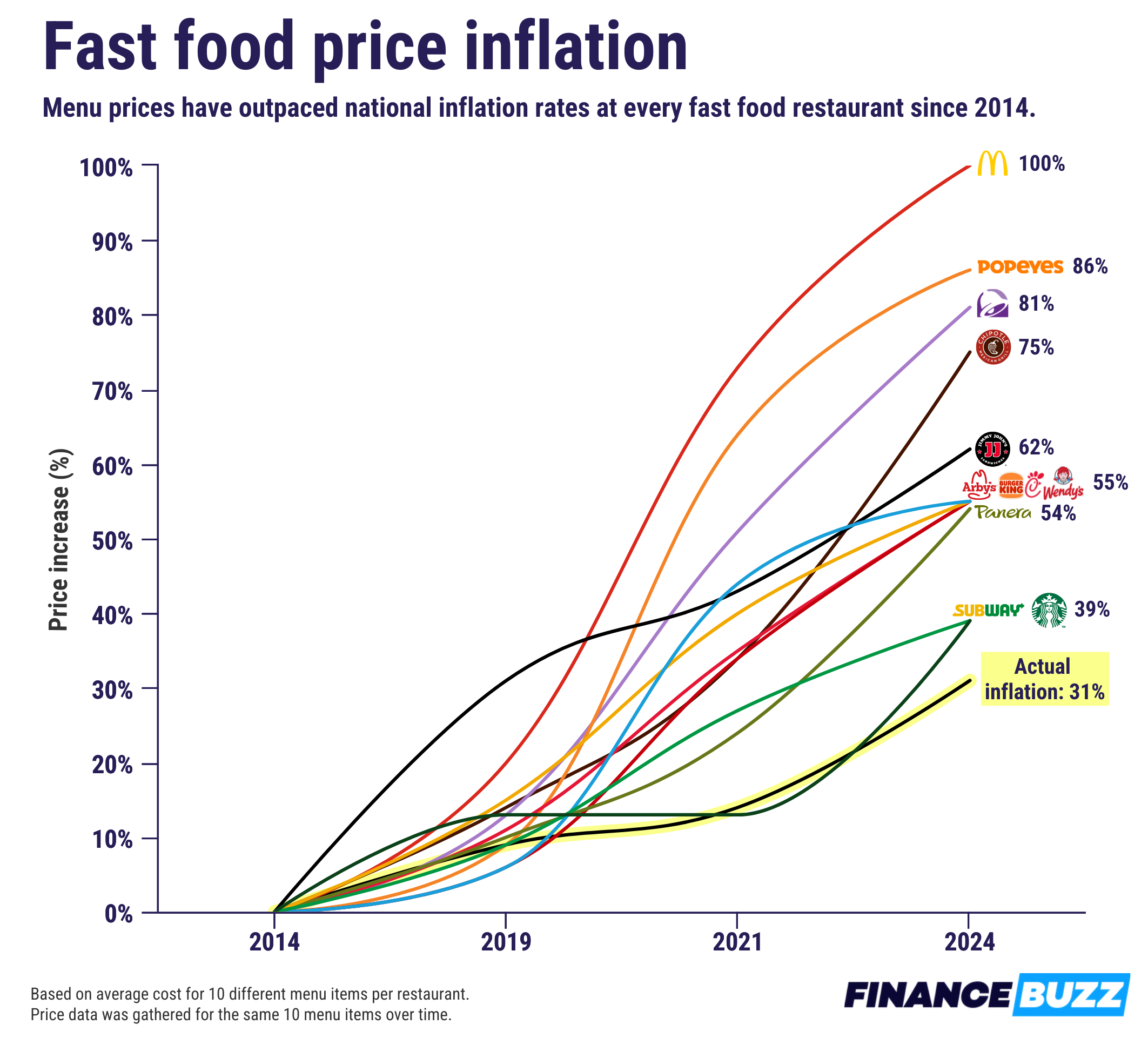 Fast Food Inflation Which Chains Are Hiking Their Prices The Most  - Fast Food Price Increases Chart