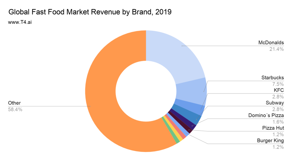 Fast Food Market Share T4 - Fast Food Market Share Pie Chart