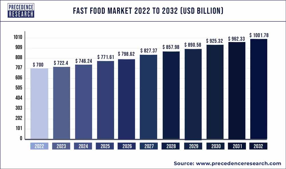 Fast Food Market Size Growth Share Report 2023 2032 - Fast Food Market Share Over Time Chart