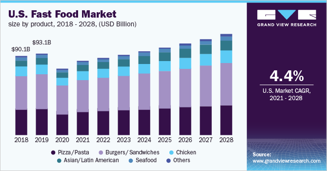 Fast Food Market Size Share Trends Growth Report 2029 - Fast Food Sales Charts