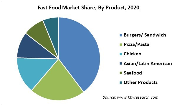 Fast Food Market Size Share Trends Report 2021 2027 - Pie Chart Fast Food Sales
