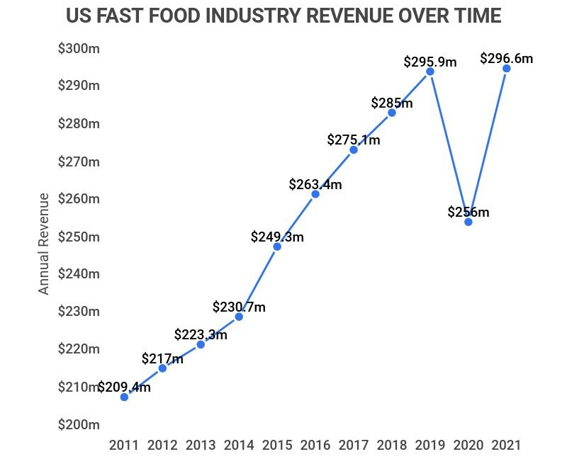Fast Food Market WordPress - Fast Food Industry Charts