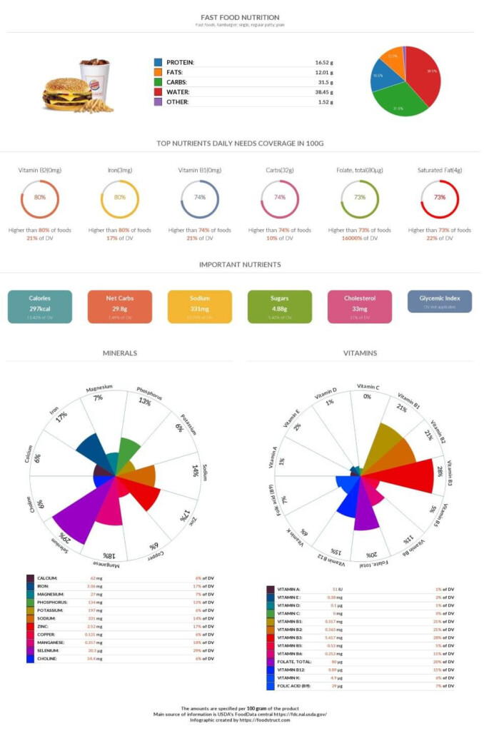 Fast Food Nutrition Chart And Nutrient Comparison - Nutrition Charts Comparing Fast Food
