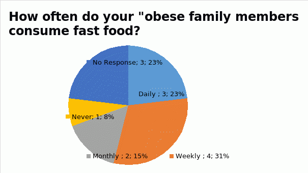 Fast Food Obesity Chart - Fast Food And Obesity Charts