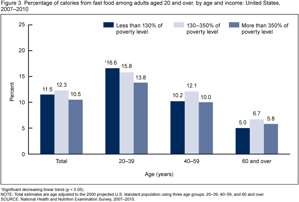 Fast Food Obesity Chart - Fast Food Industry Obesity Chart