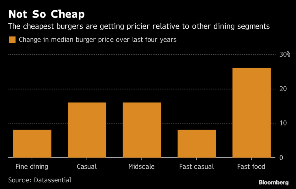 Fast Food Price Increases 2024 Kippy Merrill - Fast Food Price Comparison Chart