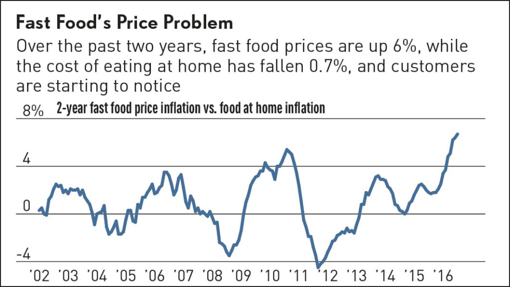 Fast Food Prices Have Never Risen So Fast Vs Eating In Costs Stock  - Fast Food Prices Chart