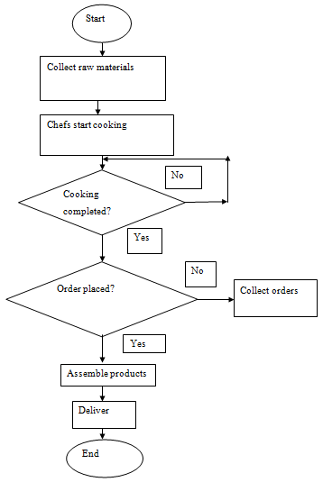 Fast Food Process Flow Chart A Visual Reference Of Charts Chart Master - Fast Food Restaurant Flow Chart