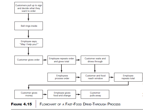 Fast Food Process Flow Chart A Visual Reference Of Charts Chart Master - Fast Food Restaurant Flow Chart