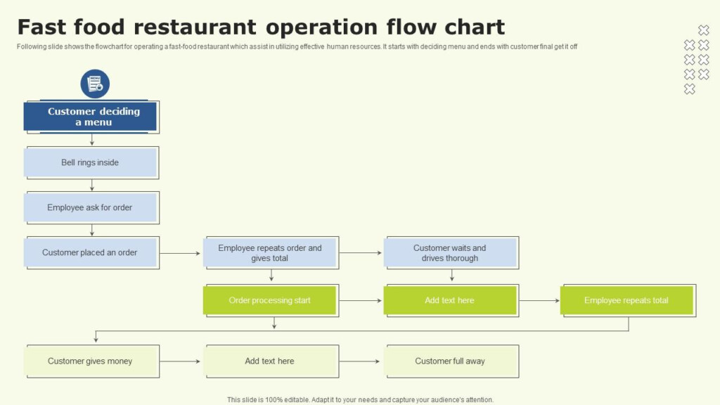 Fast Food Restaurant Operation Flow Chart PPT PowerPoint - Fast Food Restaurant Flow Chart