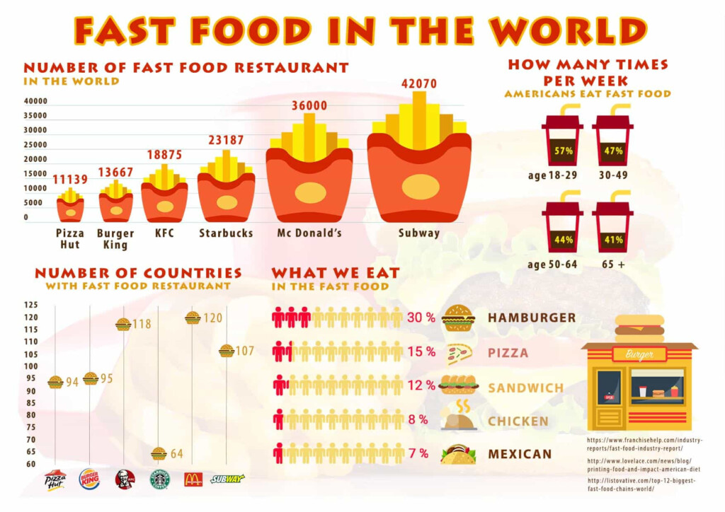 Fast Food Statistics 2024 Ilise Leandra - Fast Food Consumption Chart