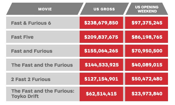 Fast Furious Movies Comparing The Box Office IGN - Fast And The Furious Chart