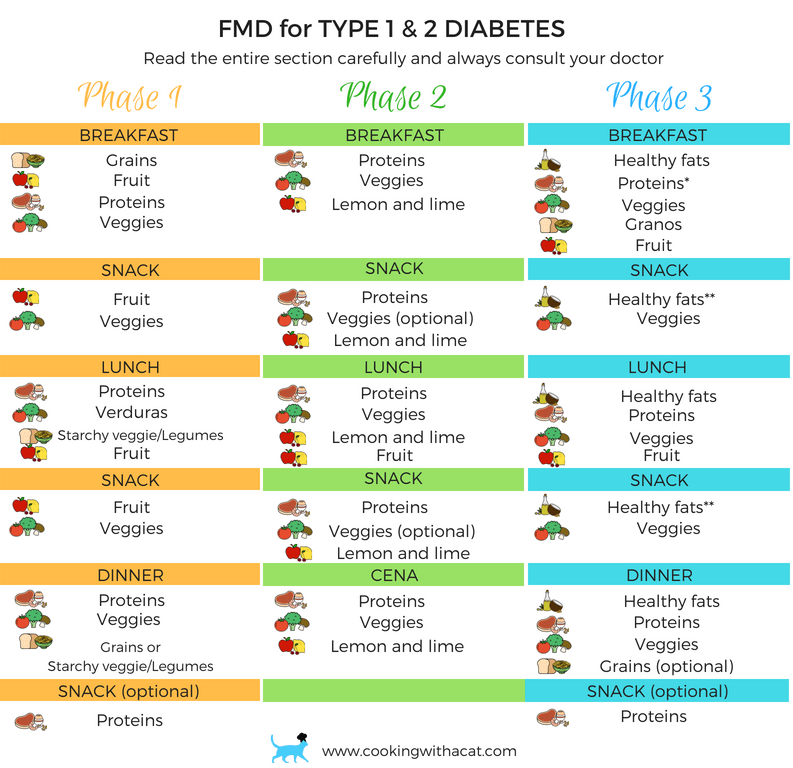 Fast Metabolism Diet The Definitive Guide 2020 Update  - Fast Metabolism Diet Phase Chart