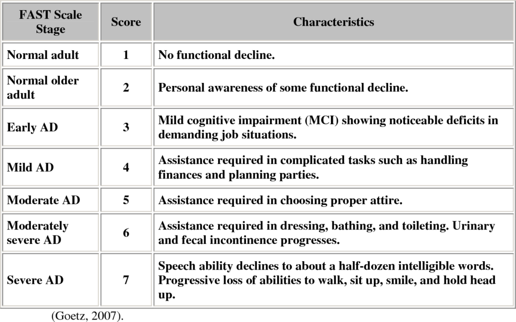 Fast Scale Score Chart Dementia Evaluation Assessment Hospice Alzheimer  - Fast Chart For Alzhiemer's