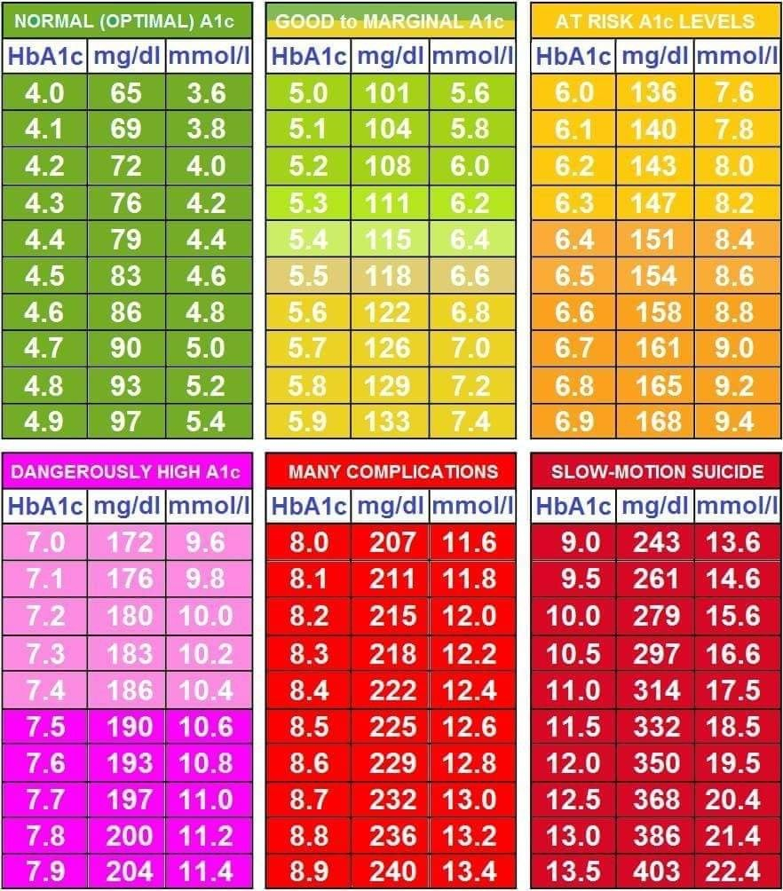 Fasting A1c Levels Chart Healthy Life - Fasting Blood Glucose Levels Chart