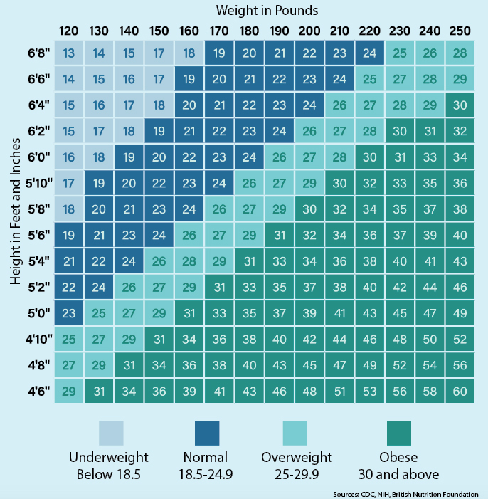 Fasting Benefits Chart A Visual Reference Of Charts Chart Master - Intermittent Fasting Based On Body Mass Index Chart