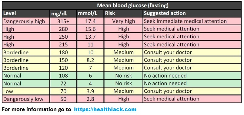 Fasting Blood Sugar Range For Diabetics Effective Health - Glucose Levels Fasting Chart