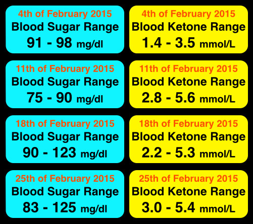 Fasting Ketosis And Fat Loss Metabolic Performance - Fasting Blood Sugar Levels Chart On Keto Diet
