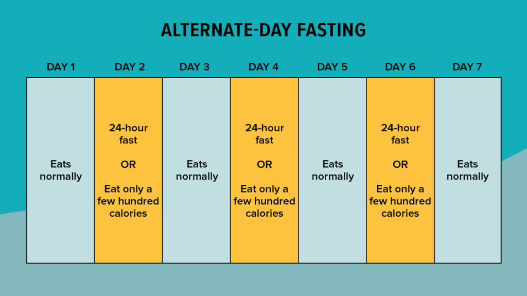 Fasting Protocols Explanation And Different Types Hello100 - Alternate Day Fasting Chart