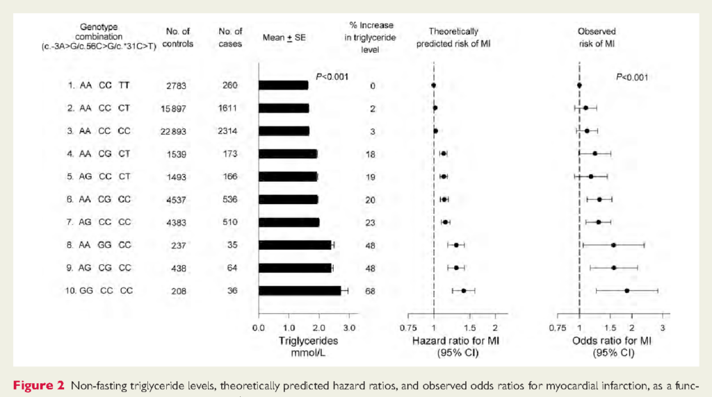 Figure 2 From Genetically Elevated Non fasting Triglycerides And  - Non Fasting Triglycerides Level Chart