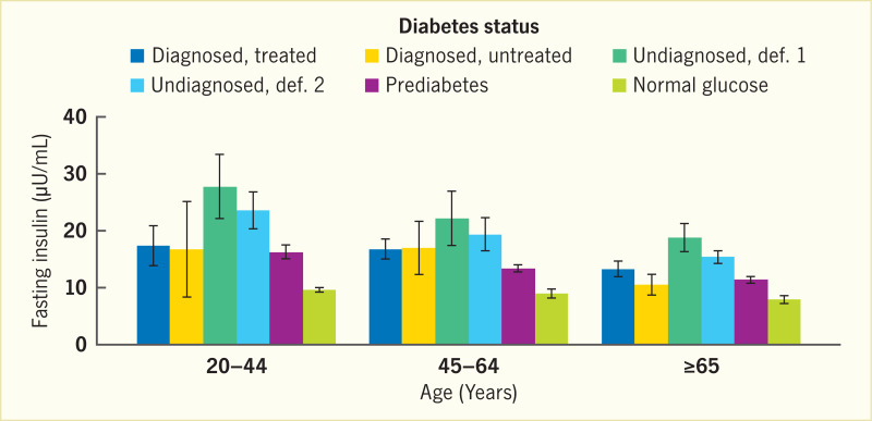 FIGURE 9 18 Mean Fasting Insulin By Diabetes Status And Age U S  - Fasting Insulin Levels Chart Mmol L