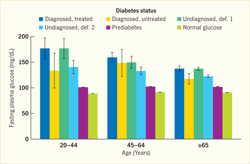 FIGURE 9 7 Mean Fasting Plasma Glucose By Diabetes Status And Age U  - Fasting Plasma Glucose Chart