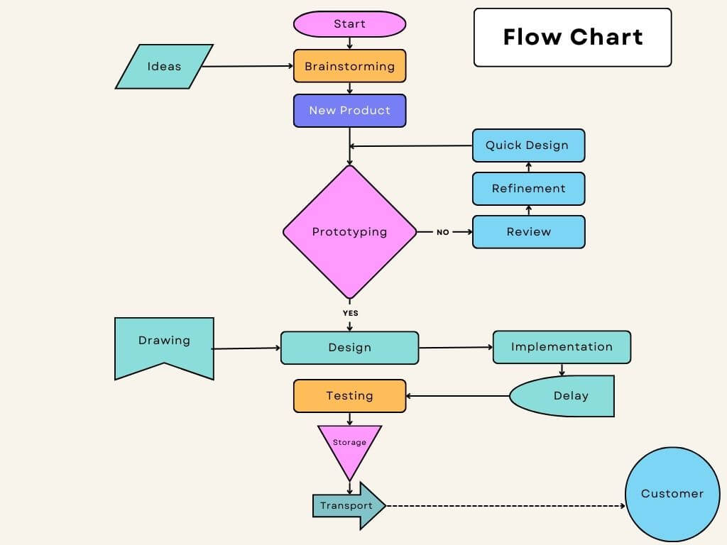 Flow Chart Vs Schematic Diagram Difference Between Flowchart - Fast Flow Chart Tool