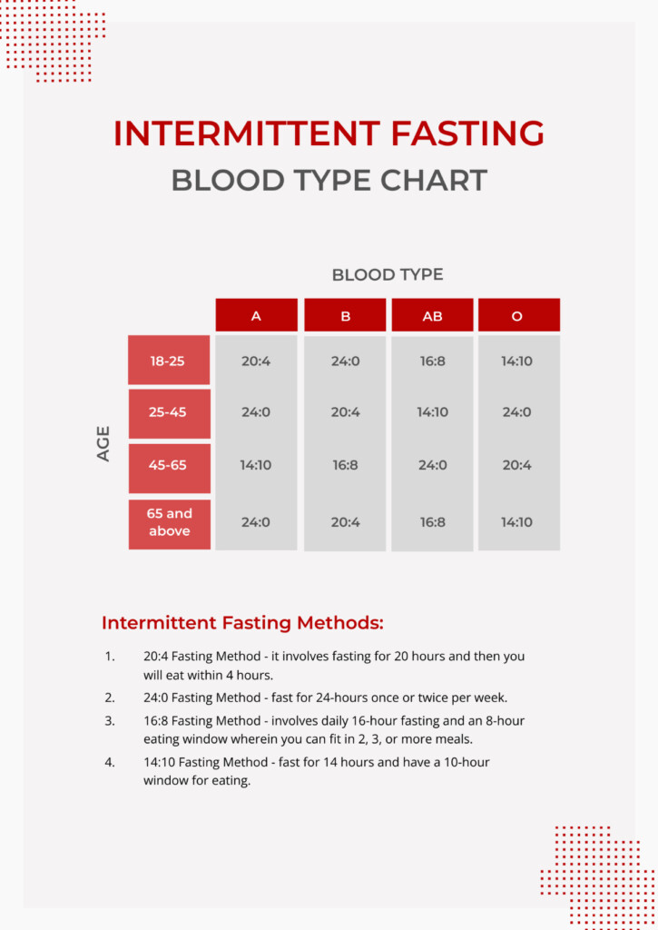 Free Intermittent Fasting Blood Type Chart Template Edit Online  - Intermittent Fasting Chart To Edit