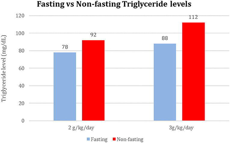 Frontiers Validity Of Random Triglyceride Levels In Infants Receiving  - Triglycerides Level Chart Non Fasting