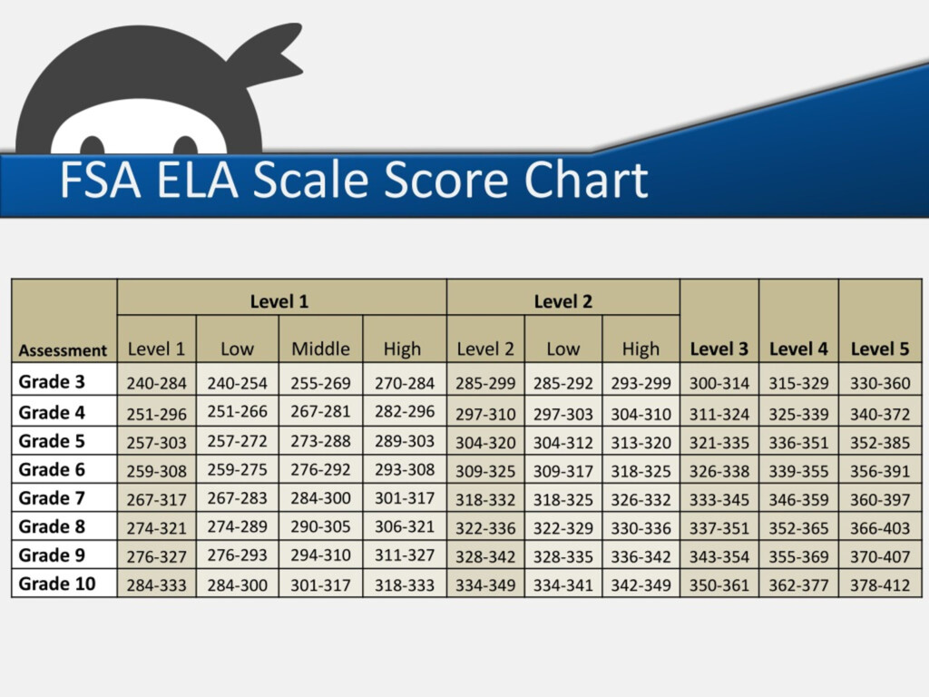 Fsa Scale Scores 2024 Lok Audrey Nicholle - Fast Assessment Score Chart