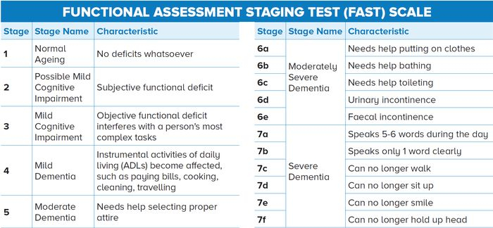 FUNCTIONAL ASSESSMENT STAGING TEST FAST SCALE - Fast Assessment Score Chart