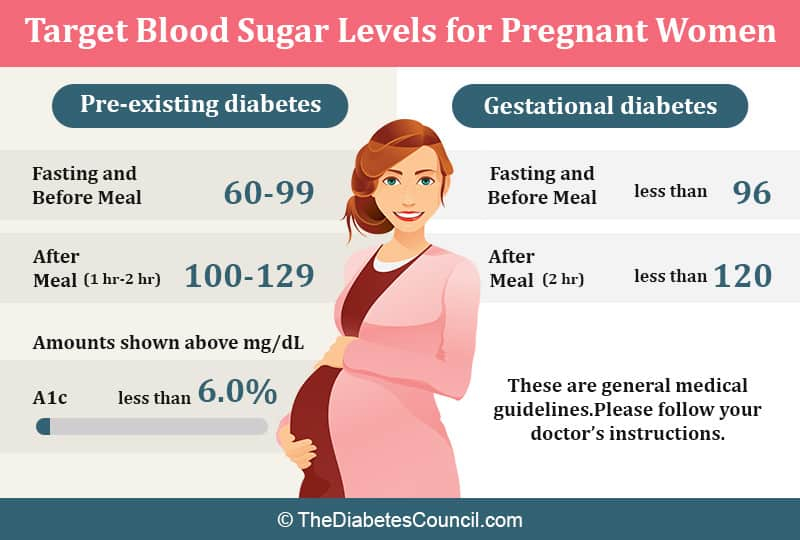 Gestational Diabetes Blood Glucose Levels Target DiabetesWalls - Fasting Blood Sugar Level Chart Pregnancy