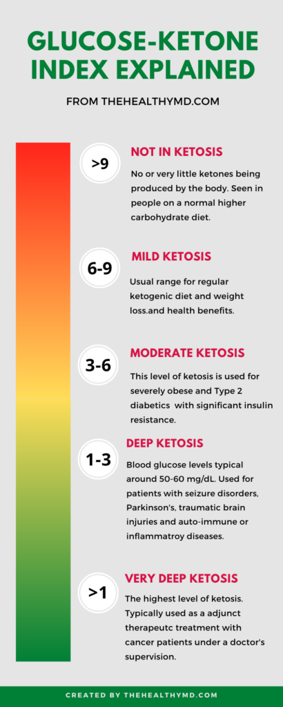 Glucose Ketone Index Explained easy Ketones Glucose Keto Diet - Fasting Blood Sugar Levels Chart On Keto Diet