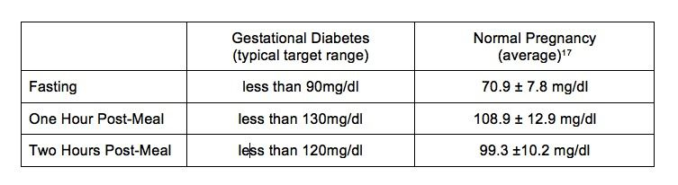 Glucose Levels Pregnancy Chart - Fasting Glucose Level Range For Pregnant Women Show Chart