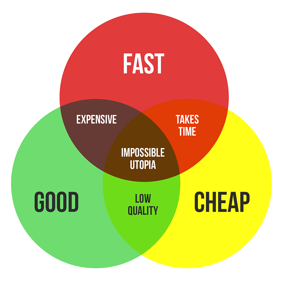 Good Fast Cheap Online Influence - Cheap Fast Good Chart