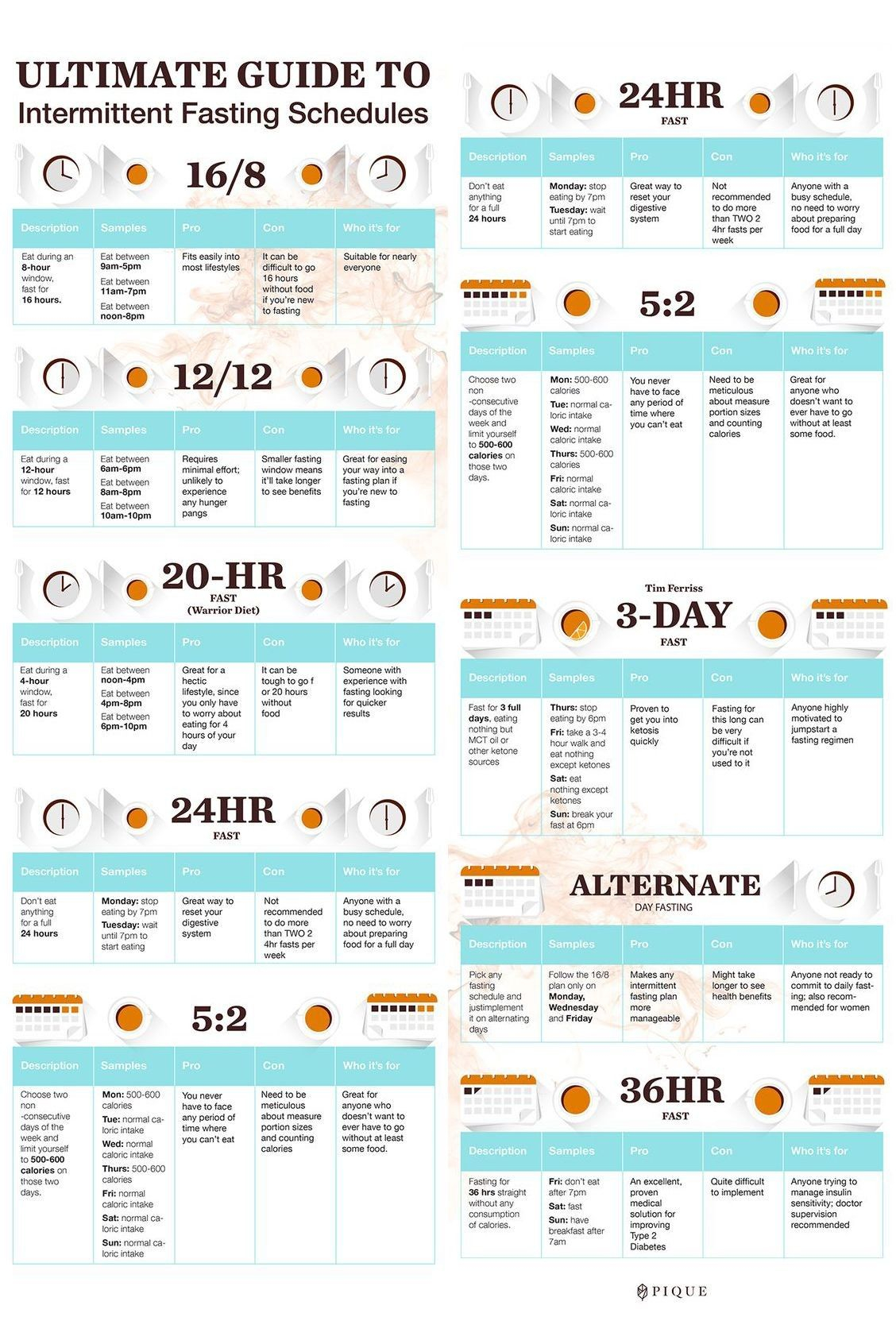 Guide To Fasting Intermittent Fasting Health Diet - Fasting Chart By Days