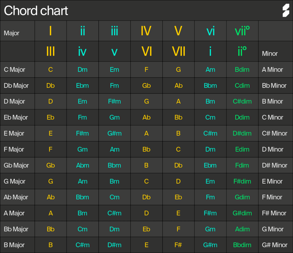 Guitar Chords Progression Chart - Chord Chart Fast As You