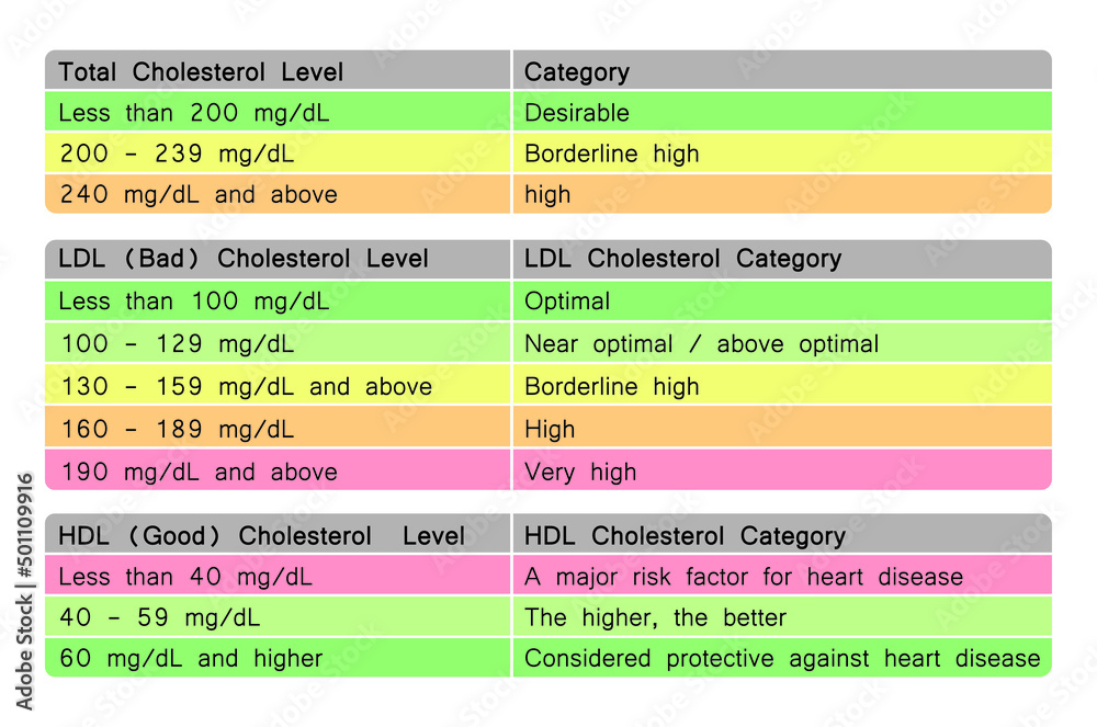 Hdl Vs Ldl Chart - Fasting Cholesterol Levels Chart Uk