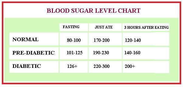 Healthy Blood Glucose Levels Chart A Visual Reference Of Charts  - Blood Sugar Levels Fasting Chart