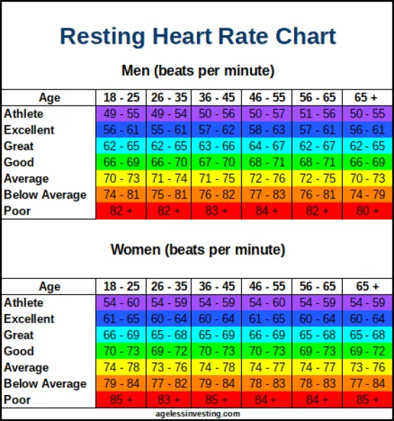 Heart Rate And Exercise Chart - Heart Rate Faster Than Chart On Treadmill