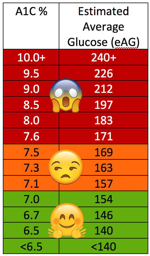 Hemoglobin A1c And Estimated Average Glucose IHealth Labs Inc - A1c And Fasting Blood Sugar Chart