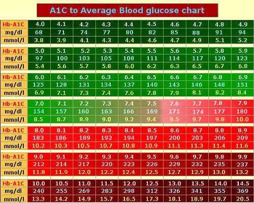 Hemoglobin A1c To Glucose Chart - A1c Vs. Fasting Glucose Chart
